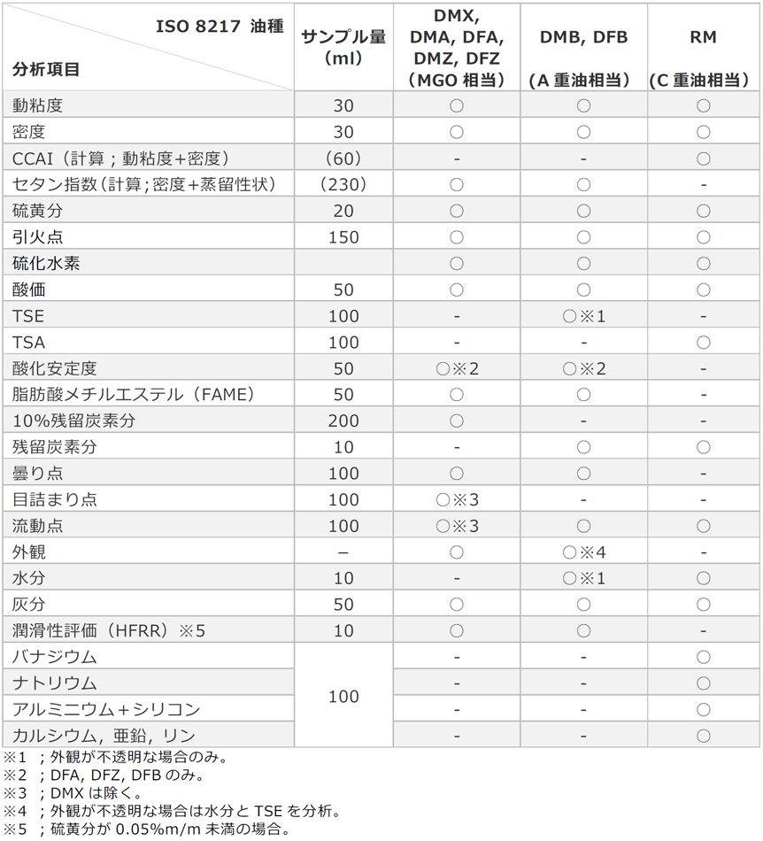 ISO 舶用燃料油規格（ISO 8217）