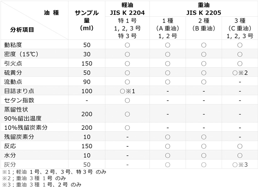 JIS 重油規格（JIS K 2205）