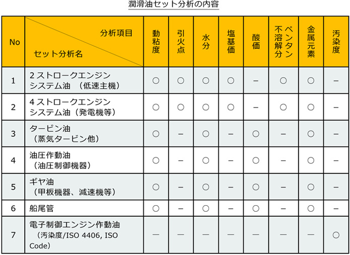 潤滑油セット分析の内容