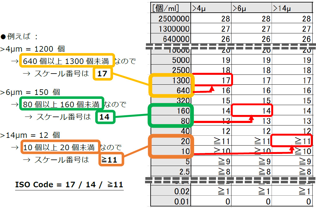 ISO Code = 17 / 14 / ≧11