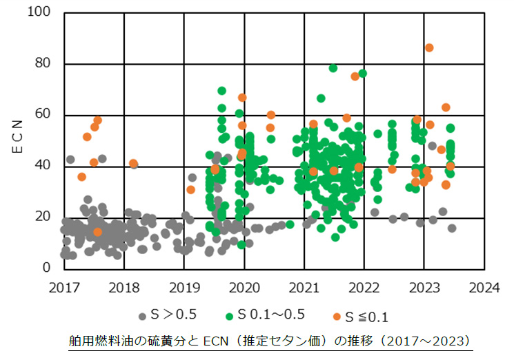 舶用燃料油の硫黄分とECN（推定セタン価）の推移（2017～2023）