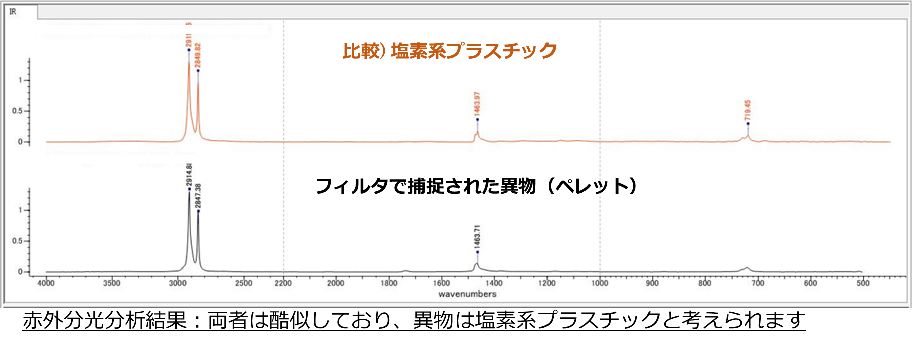 赤外分光分析結果：両者は酷似しており、異物は塩素系プラスチックと考えられます