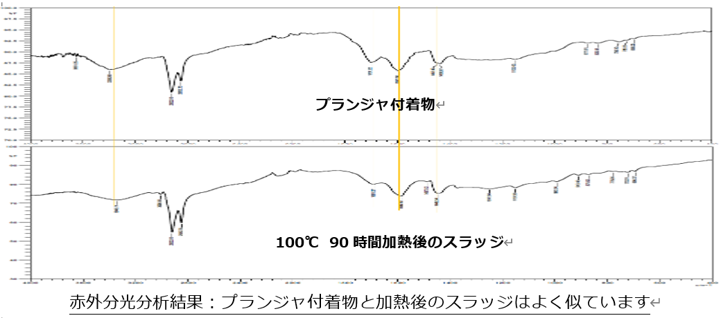 赤外分光分析結果：プランジャ付着物と加熱後のスラッジはよく似ています