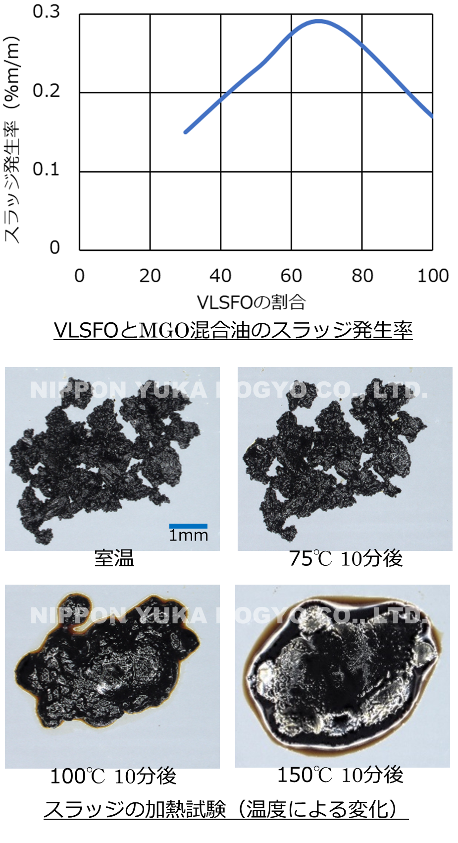 VLSFOとMGO混合油のスラッジ発生率とスラッジの加熱試験（温度による変化）