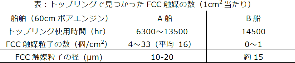 表：トップリングで見つかったFCC触媒の数（1cm2当たり）